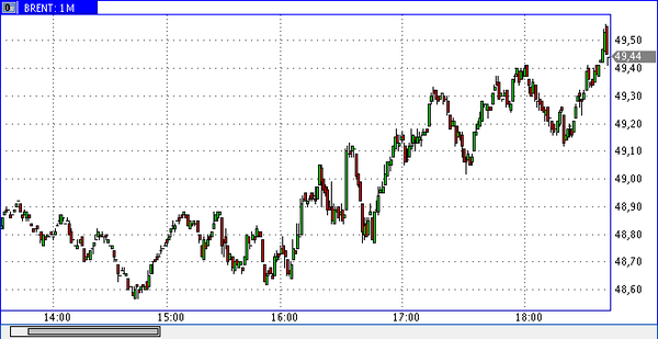 нефть Brent