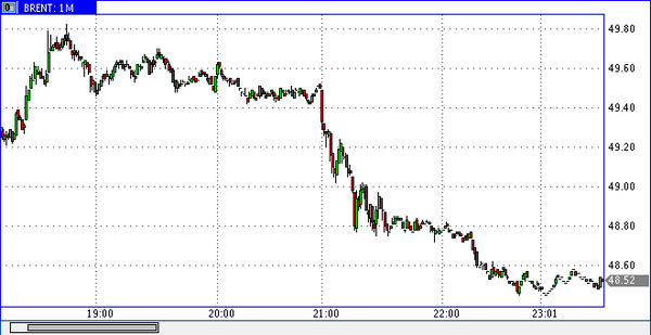 нефть Brent