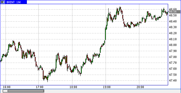 нефть Brent