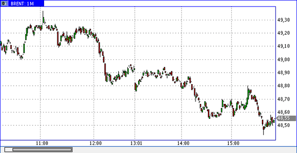 нефть марки Brent 