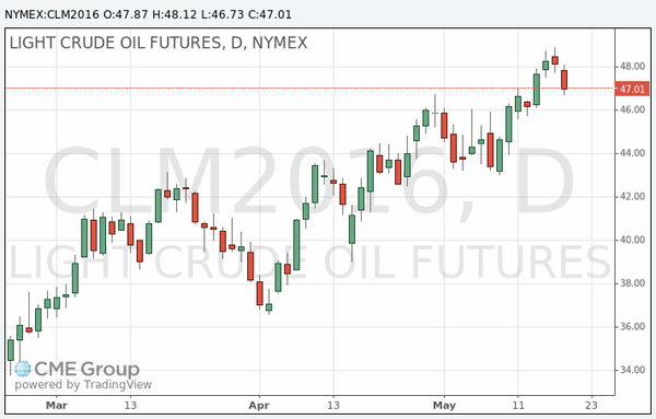 фьючерс нефти