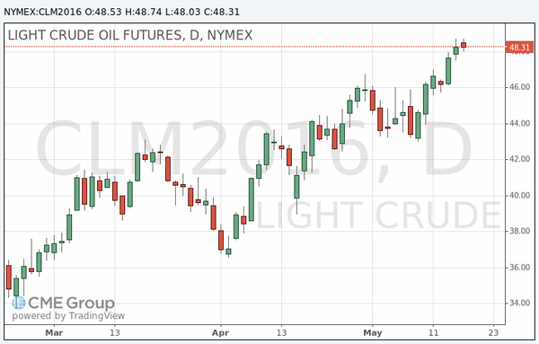 фьючерс нефти