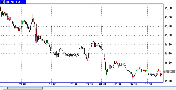 нефть Brent