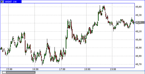 нефть Brent