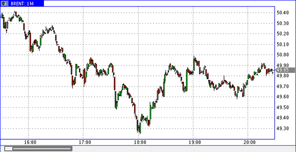 нефть Brent