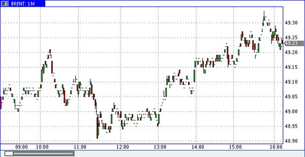 нефть Brent