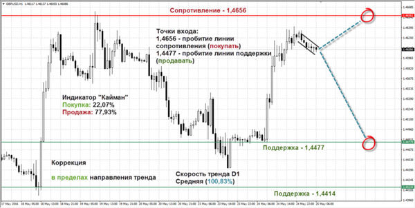 курс фунта стерлингов