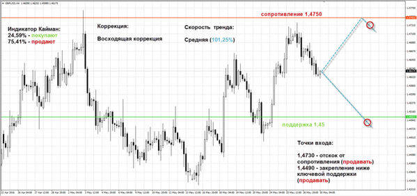 курс фунта стерлингов