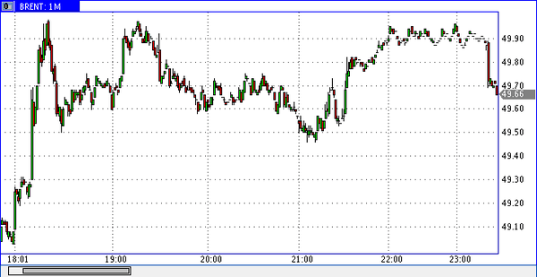 нефть Brent