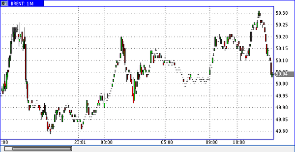 нефть марки Brent