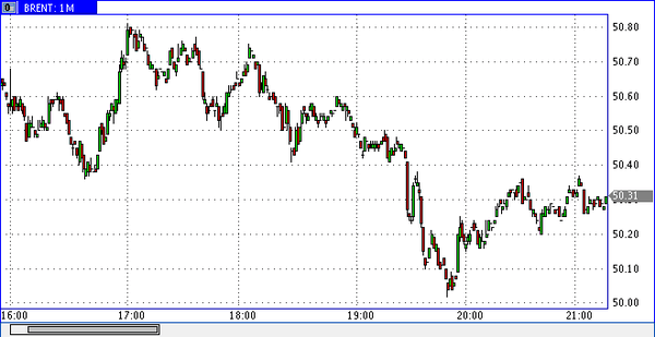 нефть Brent