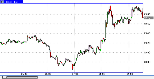 нефть Brent