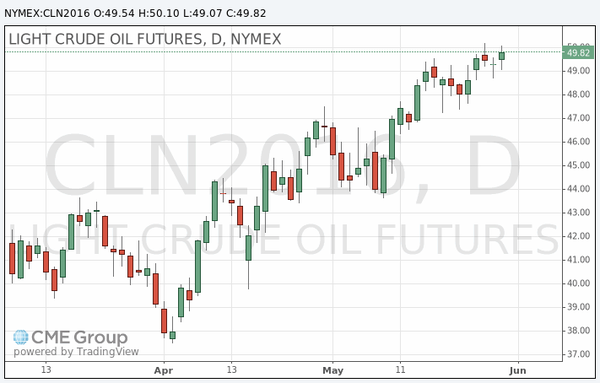 фьючерс нефти
