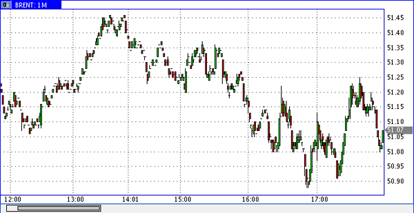  нефть сорта Brent