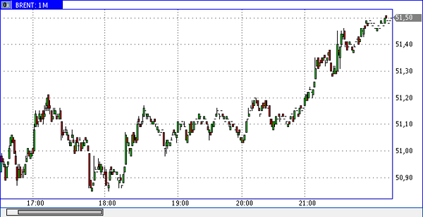 нефть Brent