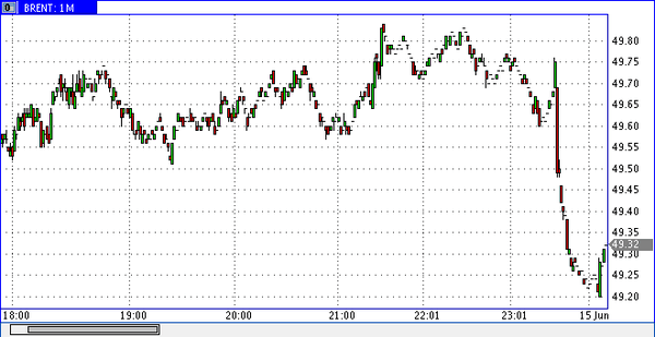 нефть Brent