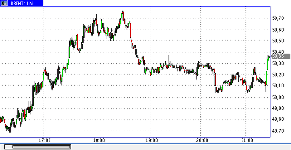 нефть Brent