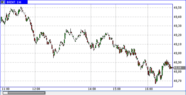 нефть Brent