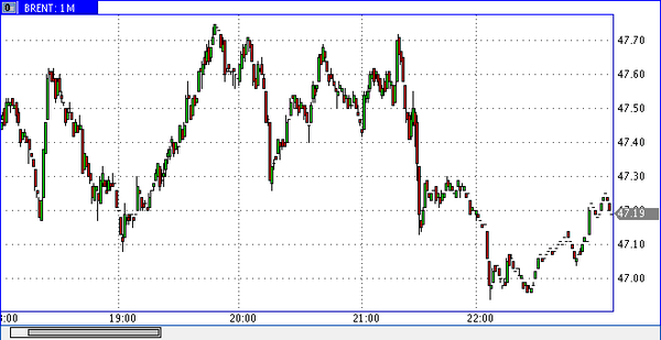 нефть Brent