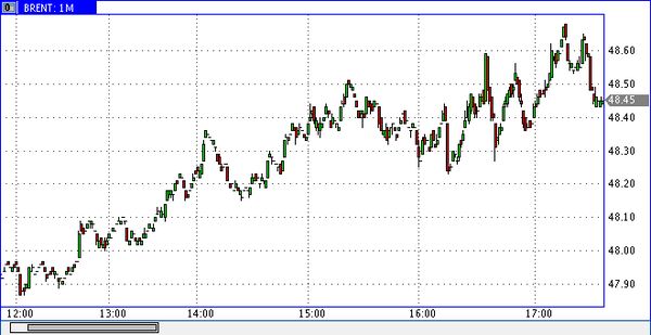 нефть марки Brent