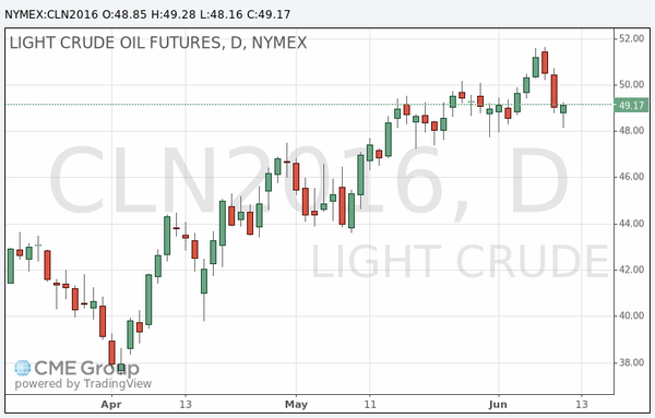 фьючерс нефти