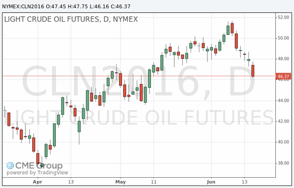 фьючерс нефти