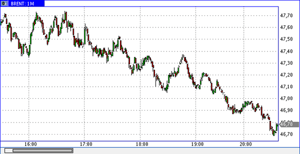 нефть сорта Brent