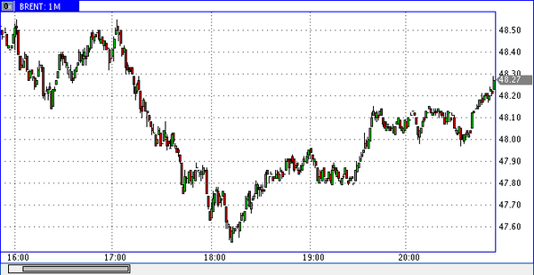 нефть марки Brent 