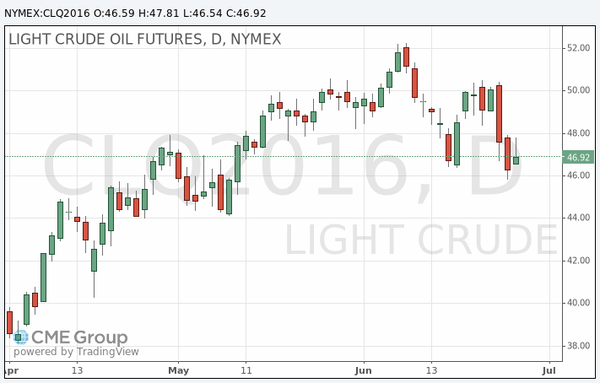 фьючерс нефти