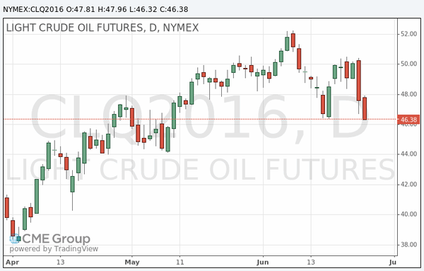 фьючерс нефти
