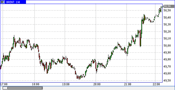 нефть Brent