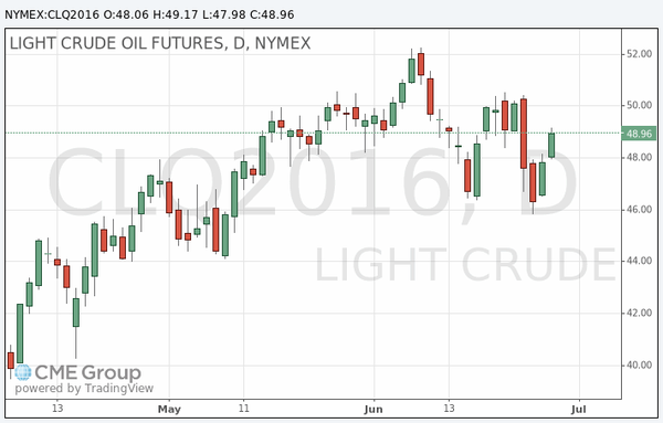фьючерс нефти
