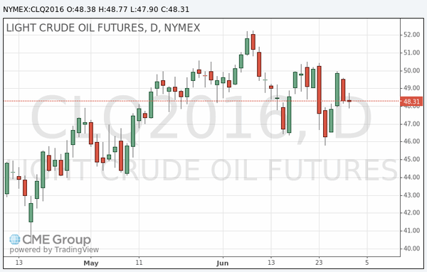 фьючерс нефти