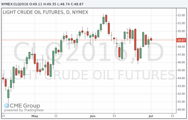 фьючерс нефти