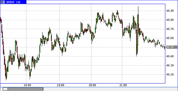 нефть марки Brent 