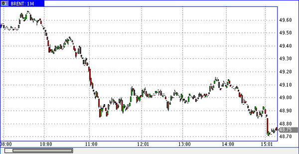 нефть марки Brent