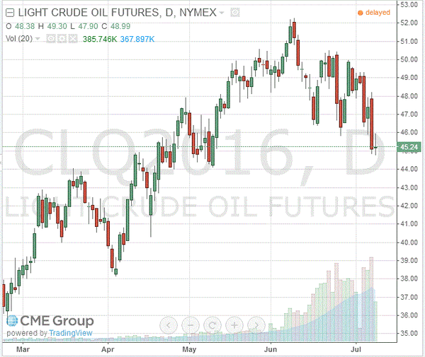 фьючерс нефти