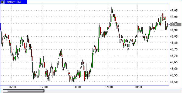 нефть спот