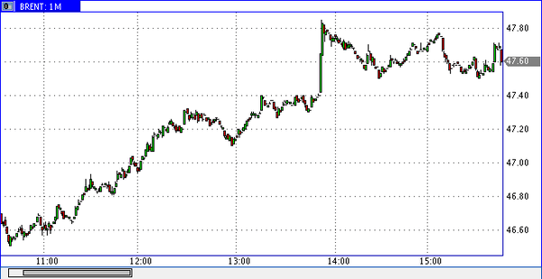 нефть Brent