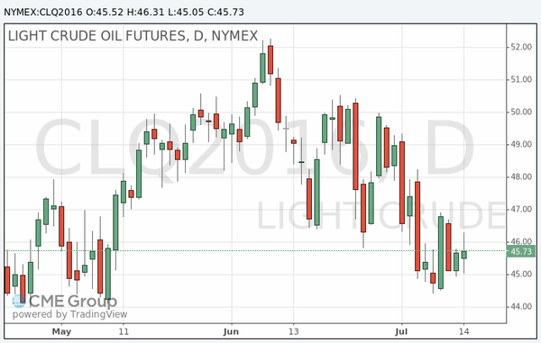 фьючерс нефти