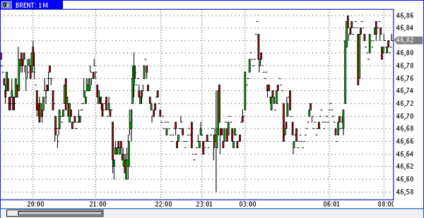 нефть марки Brent