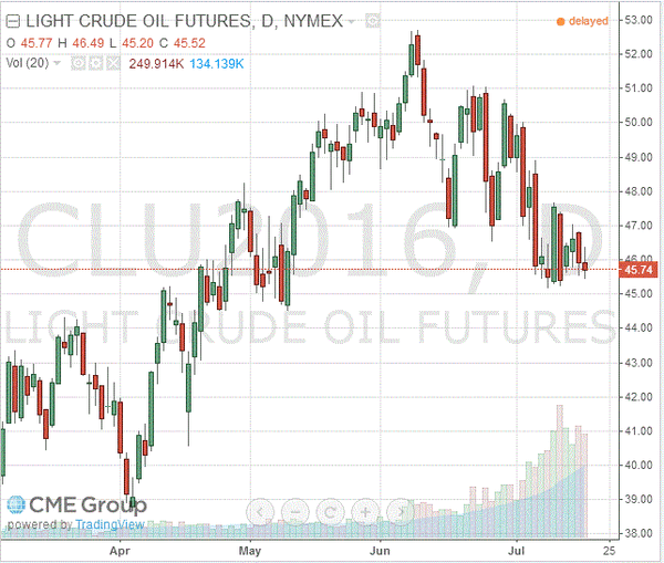 фьючерс нефти