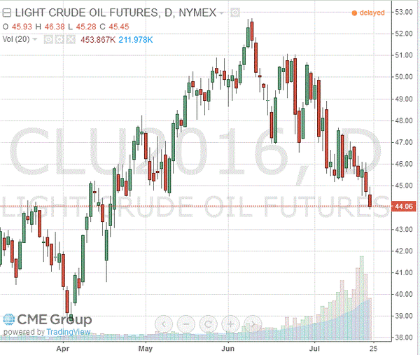 фьючерс нефти