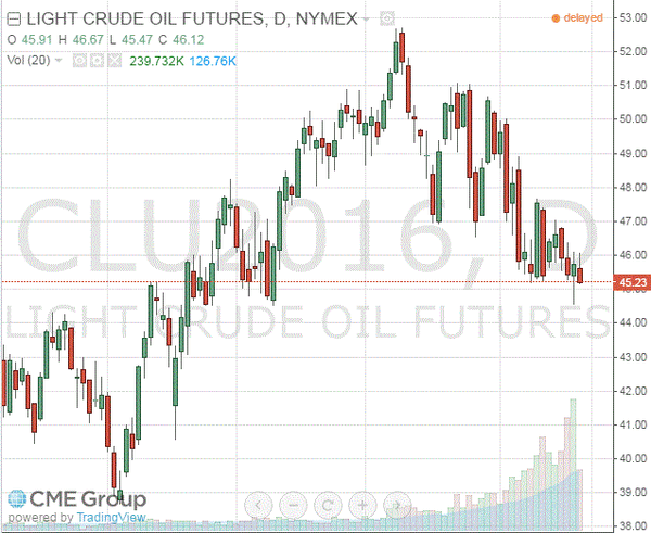 фьючерс нефти