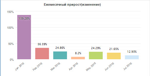 прибыль B1022238s