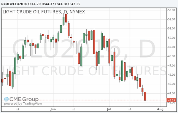 фьючерс нефти