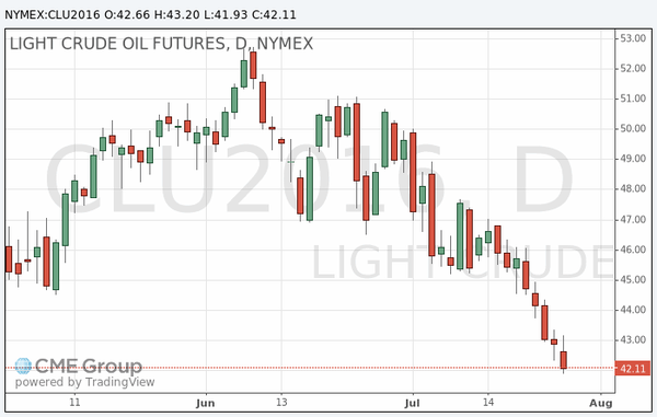 фьючерс нефти