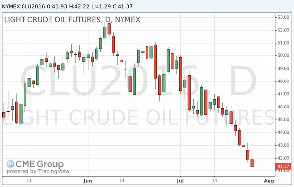 фьючерс нефти