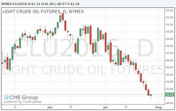 фьючерс нефти