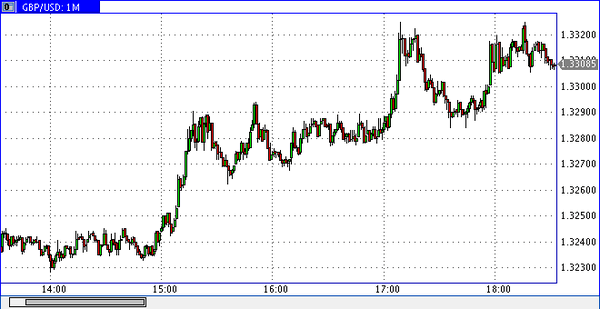 Курсы валют GBP. Доллар евро Стерлинг. Динамика обмена фунта стерлингов. Стоимость доллара до военной операции. Евро доллар фунт стерлингов